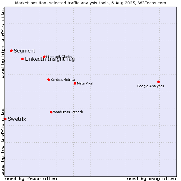 Market position of LinkedIn Insight Tag vs. Segment vs. Swetrix