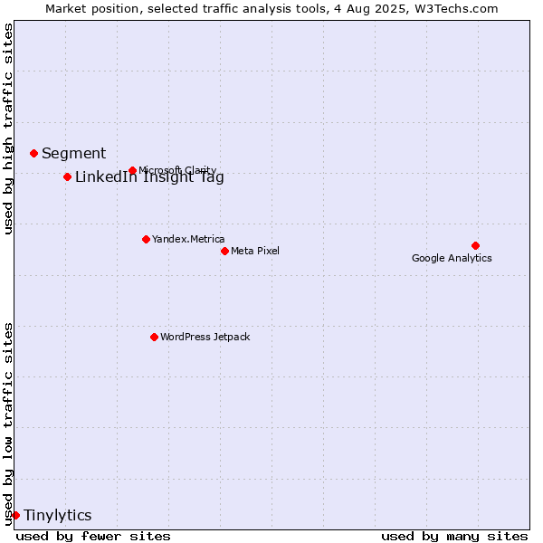 Market position of LinkedIn Insight Tag vs. Segment vs. Tinylytics