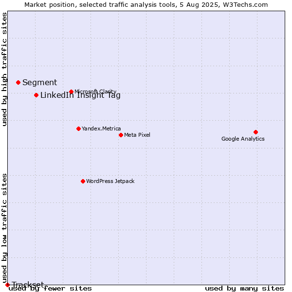 Market position of LinkedIn Insight Tag vs. Segment vs. Trackset