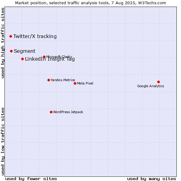 Market position of LinkedIn Insight Tag vs. Segment vs. Twitter/X tracking