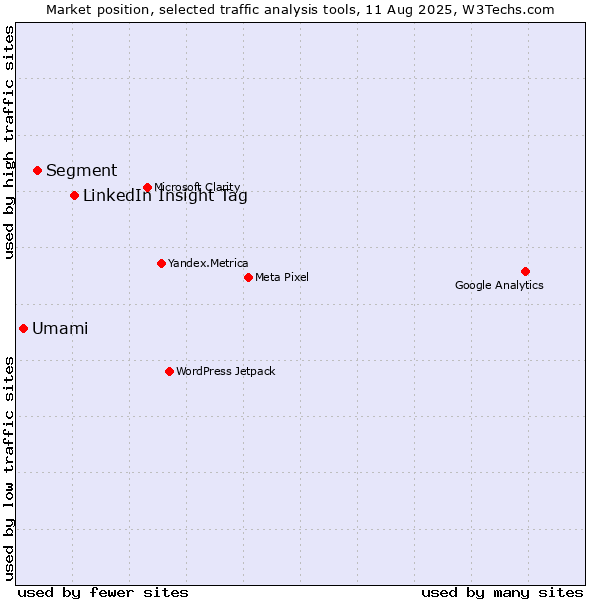 Market position of LinkedIn Insight Tag vs. Segment vs. Umami
