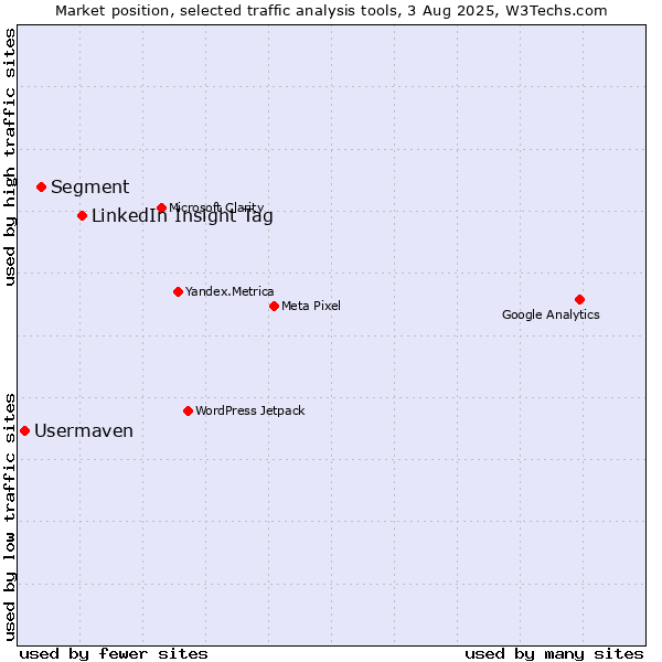 Market position of LinkedIn Insight Tag vs. Segment vs. Usermaven