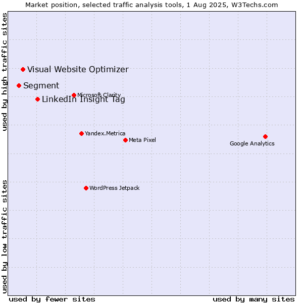 Market position of LinkedIn Insight Tag vs. Visual Website Optimizer vs. Segment