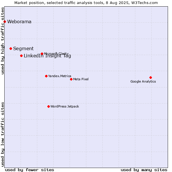 Market position of LinkedIn Insight Tag vs. Segment vs. Weborama