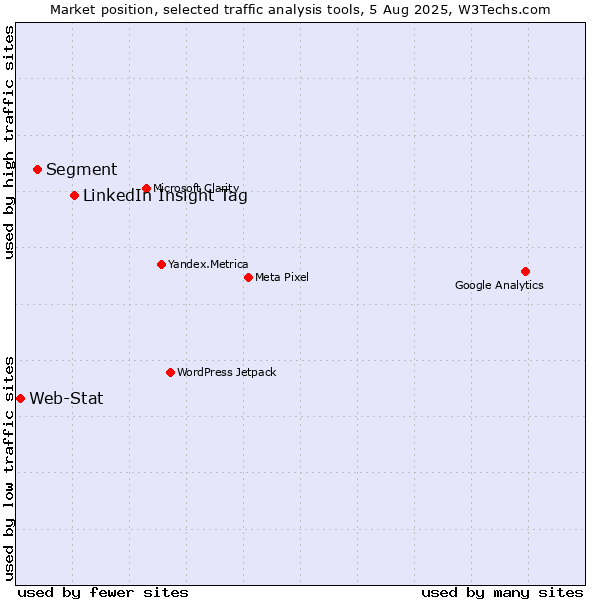 Market position of LinkedIn Insight Tag vs. Segment vs. Web-Stat