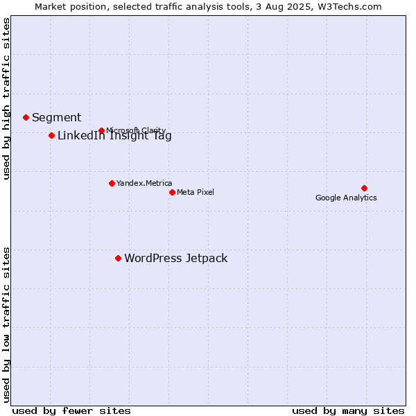 Market position of WordPress Jetpack vs. LinkedIn Insight Tag vs. Segment