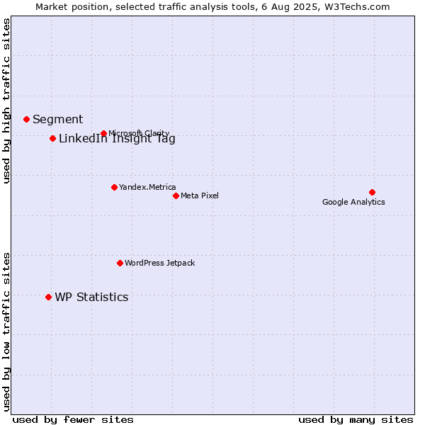 Market position of LinkedIn Insight Tag vs. WP Statistics vs. Segment