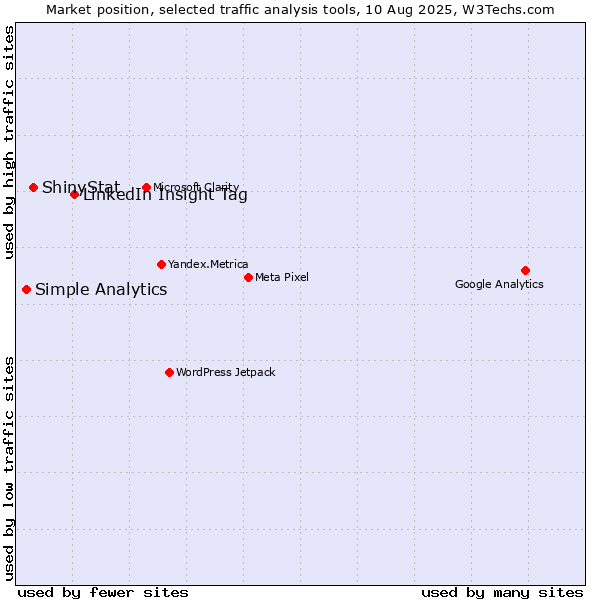 Market position of LinkedIn Insight Tag vs. ShinyStat vs. Simple Analytics