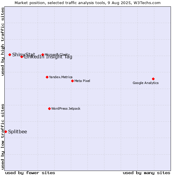 Market position of LinkedIn Insight Tag vs. ShinyStat vs. Splitbee