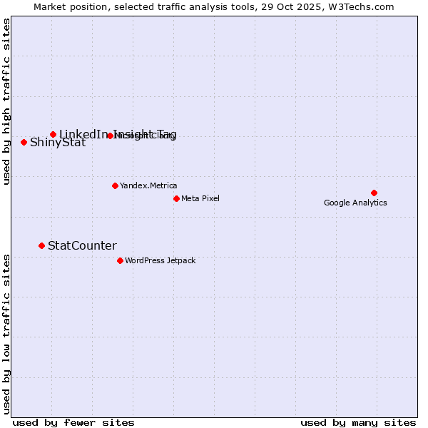 Market position of LinkedIn Insight Tag vs. StatCounter vs. ShinyStat