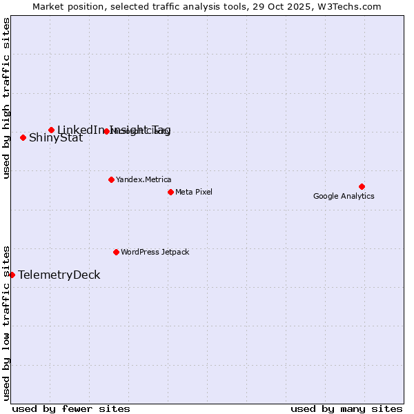 Market position of LinkedIn Insight Tag vs. ShinyStat vs. TelemetryDeck