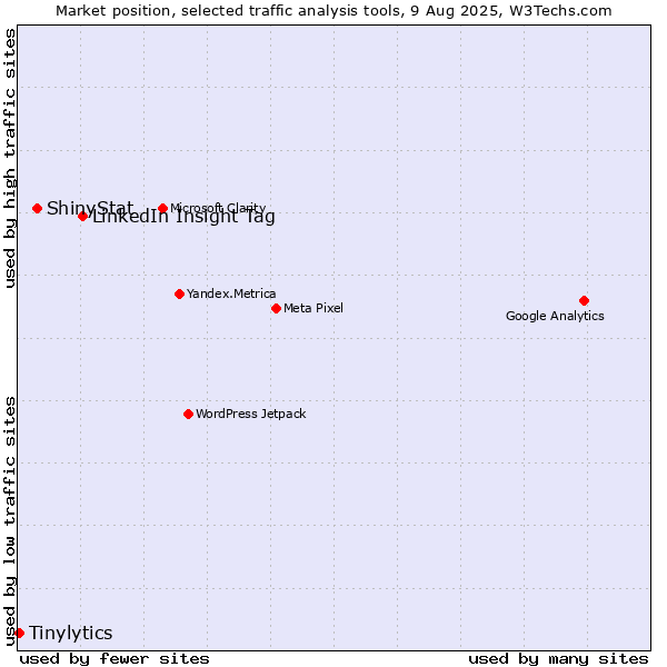 Market position of LinkedIn Insight Tag vs. ShinyStat vs. Tinylytics