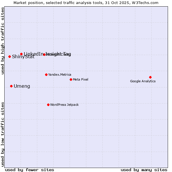 Market position of LinkedIn Insight Tag vs. Umeng vs. ShinyStat