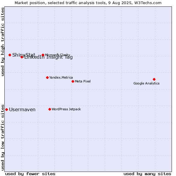 Market position of LinkedIn Insight Tag vs. ShinyStat vs. Usermaven