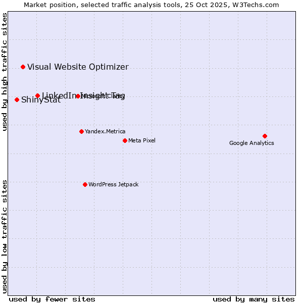 Market position of LinkedIn Insight Tag vs. Visual Website Optimizer vs. ShinyStat