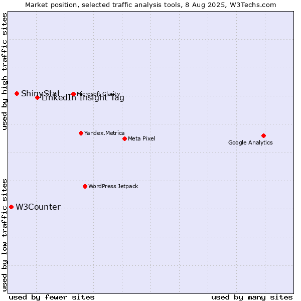 Market position of LinkedIn Insight Tag vs. ShinyStat vs. W3Counter