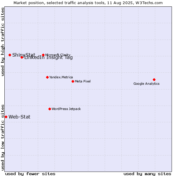 Market position of LinkedIn Insight Tag vs. ShinyStat vs. Web-Stat