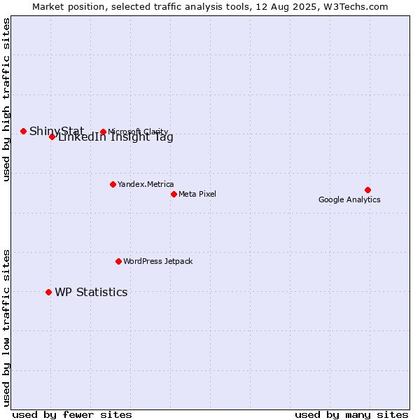 Market position of LinkedIn Insight Tag vs. WP Statistics vs. ShinyStat