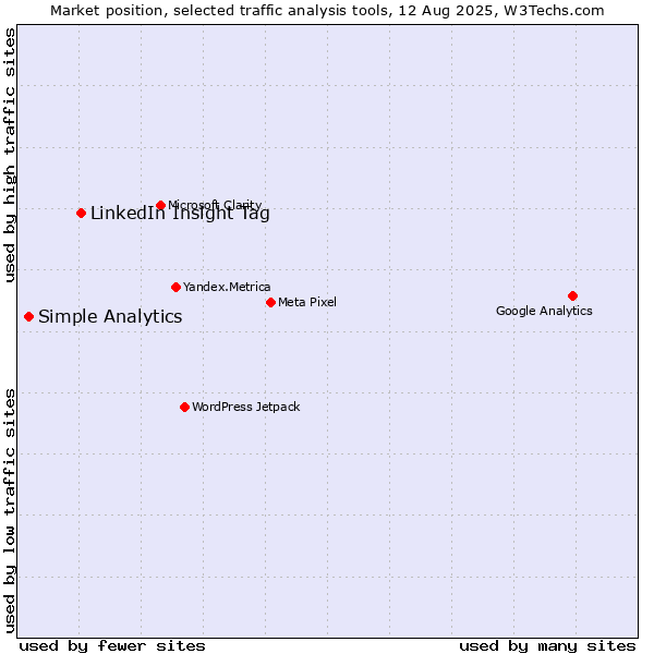 Market position of LinkedIn Insight Tag vs. Simple Analytics