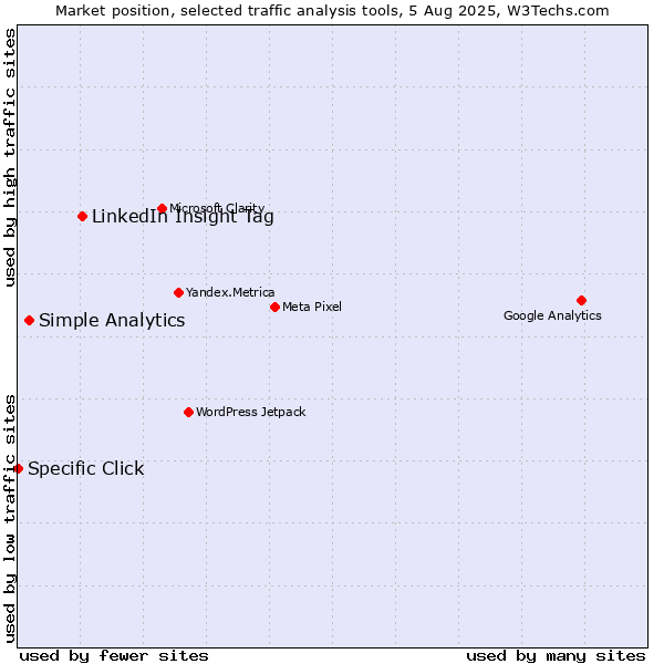 Market position of LinkedIn Insight Tag vs. Simple Analytics vs. Specific Click