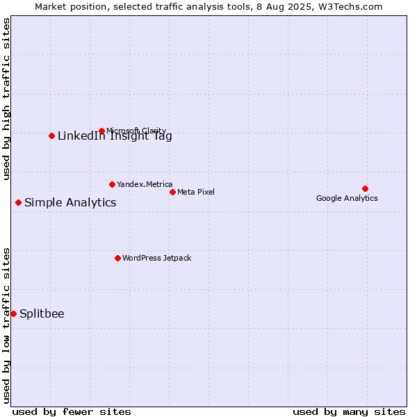 Market position of LinkedIn Insight Tag vs. Simple Analytics vs. Splitbee