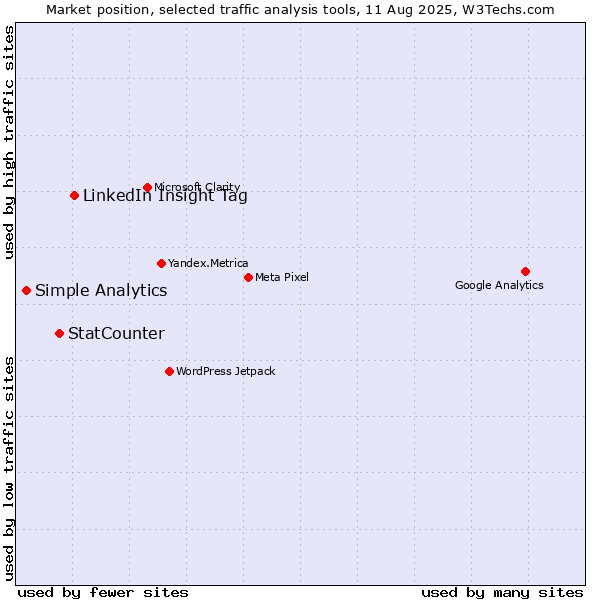 Market position of LinkedIn Insight Tag vs. StatCounter vs. Simple Analytics