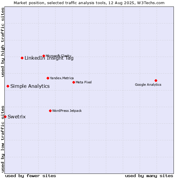Market position of LinkedIn Insight Tag vs. Simple Analytics vs. Swetrix