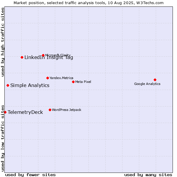 Market position of LinkedIn Insight Tag vs. Simple Analytics vs. TelemetryDeck