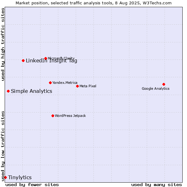 Market position of LinkedIn Insight Tag vs. Simple Analytics vs. Tinylytics