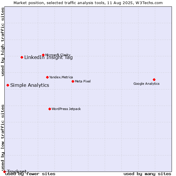 Market position of LinkedIn Insight Tag vs. Simple Analytics vs. Trackset
