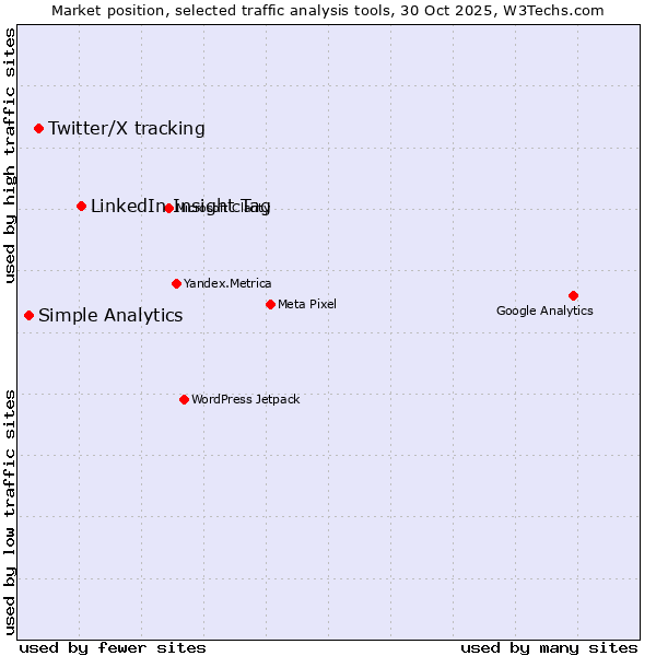 Market position of LinkedIn Insight Tag vs. Twitter/X tracking vs. Simple Analytics