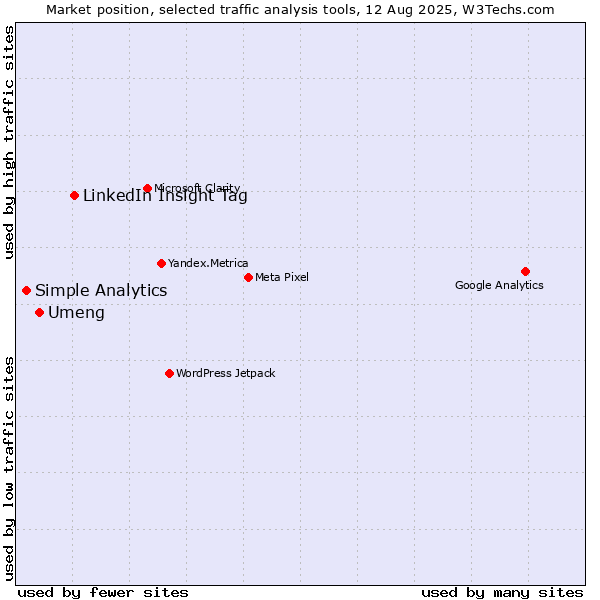 Market position of LinkedIn Insight Tag vs. Umeng vs. Simple Analytics