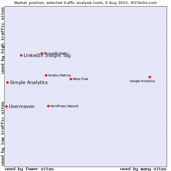 Market position of LinkedIn Insight Tag vs. Simple Analytics vs. Usermaven