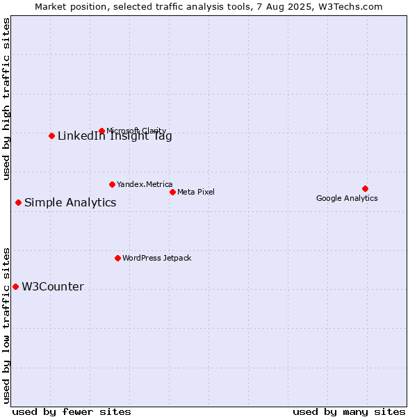 Market position of LinkedIn Insight Tag vs. Simple Analytics vs. W3Counter