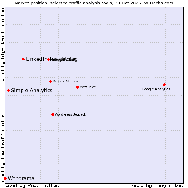 Market position of LinkedIn Insight Tag vs. Simple Analytics vs. Weborama