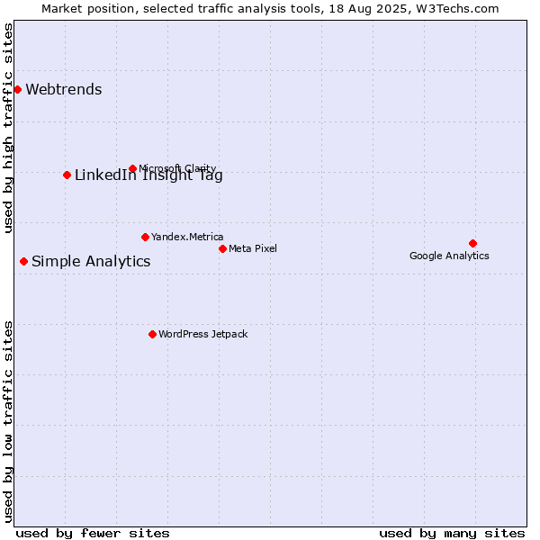 Market position of LinkedIn Insight Tag vs. Simple Analytics vs. Webtrends