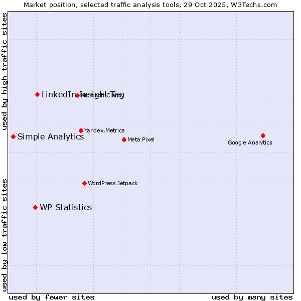 Market position of LinkedIn Insight Tag vs. WP Statistics vs. Simple Analytics