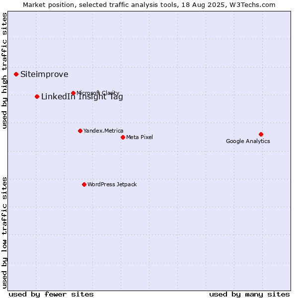 Market position of LinkedIn Insight Tag vs. Siteimprove