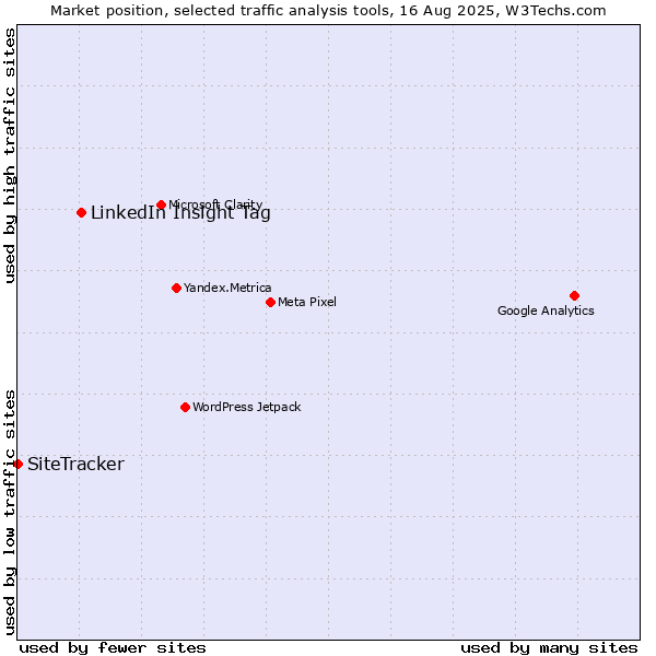 Market position of LinkedIn Insight Tag vs. SiteTracker 