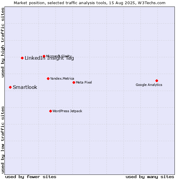 Market position of LinkedIn Insight Tag vs. Smartlook