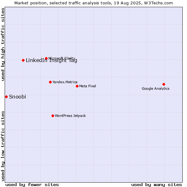Market position of LinkedIn Insight Tag vs. Snoobi