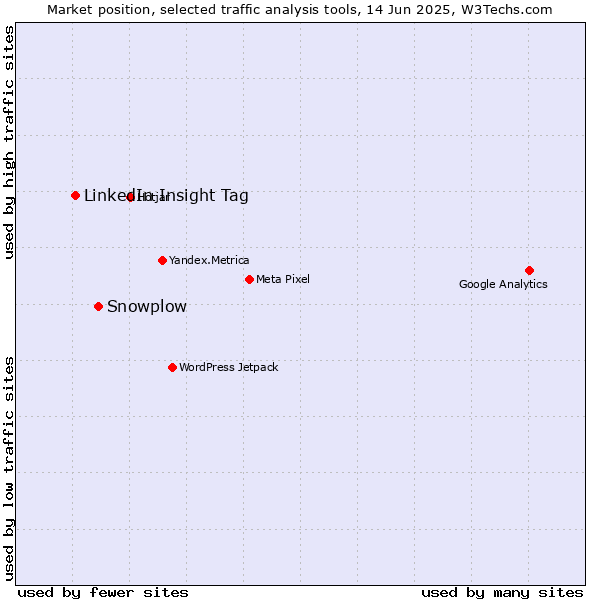 Market position of Snowplow vs. LinkedIn Insight Tag