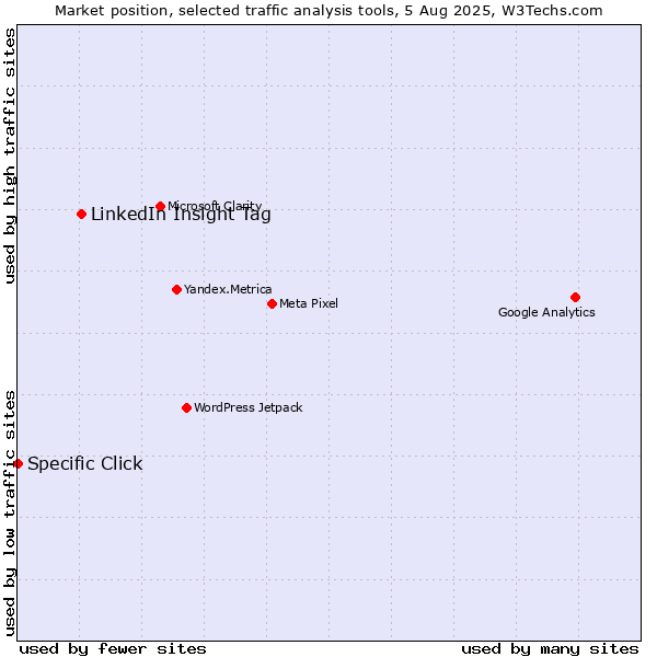 Market position of LinkedIn Insight Tag vs. Specific Click