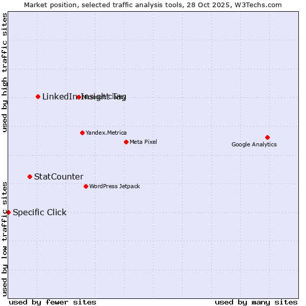 Market position of LinkedIn Insight Tag vs. StatCounter vs. Specific Click