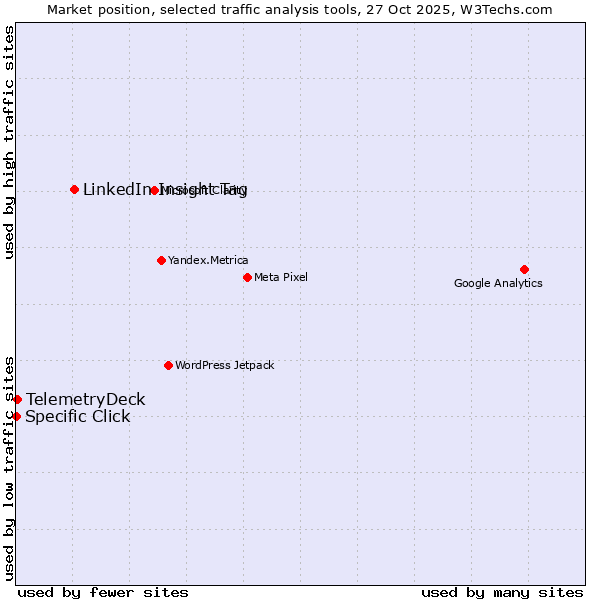 Market position of LinkedIn Insight Tag vs. TelemetryDeck vs. Specific Click