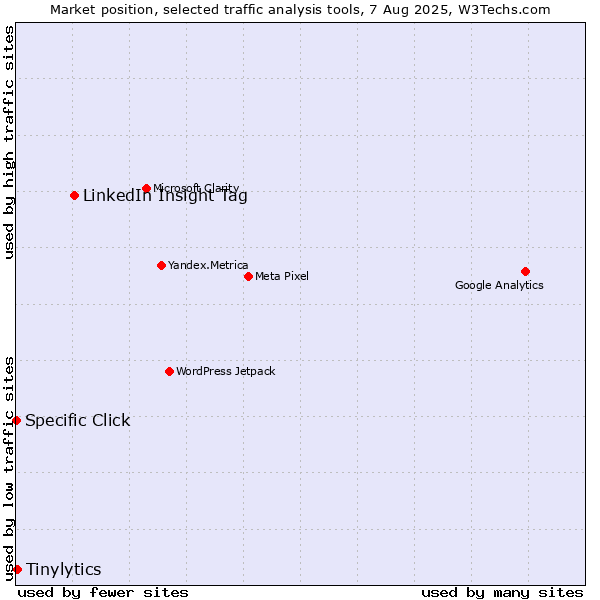 Market position of LinkedIn Insight Tag vs. Tinylytics vs. Specific Click