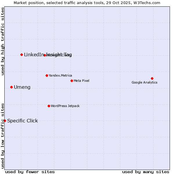 Market position of LinkedIn Insight Tag vs. Umeng vs. Specific Click
