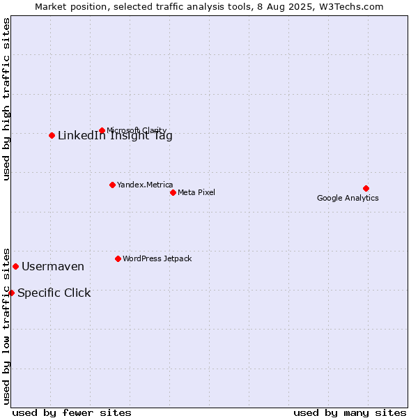 Market position of LinkedIn Insight Tag vs. Usermaven vs. Specific Click