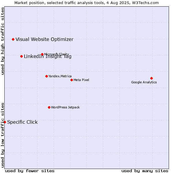 Market position of LinkedIn Insight Tag vs. Visual Website Optimizer vs. Specific Click