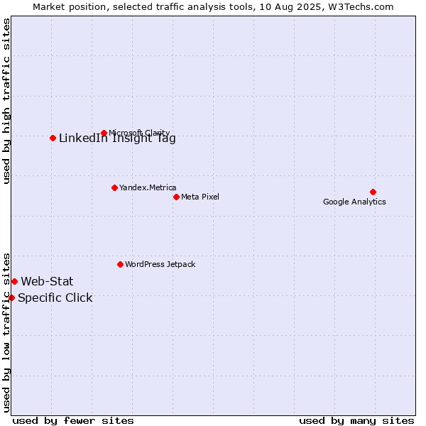 Market position of LinkedIn Insight Tag vs. Web-Stat vs. Specific Click